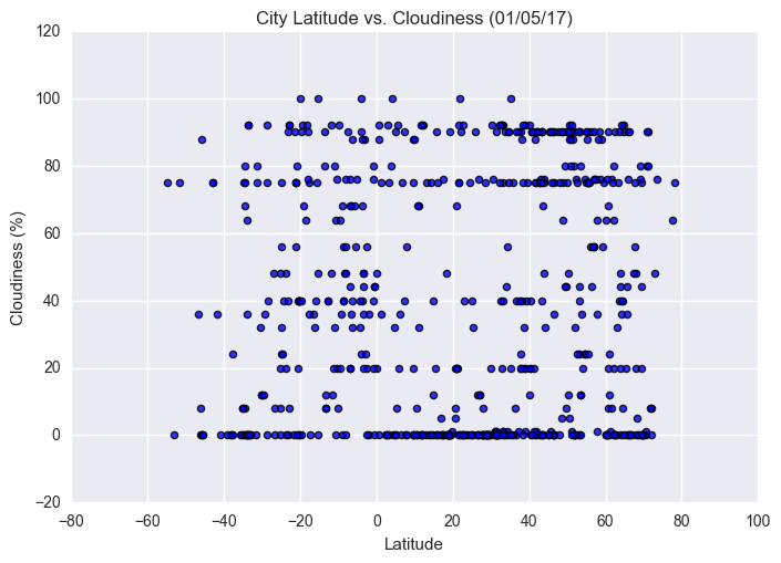 Latitude vs. Cloudiness