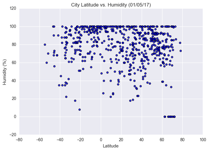 Latitude vs. Humidity