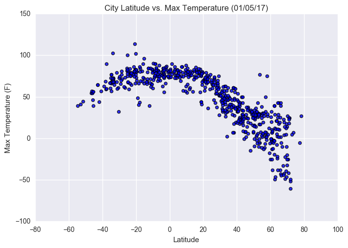 Latitude vs. Temperature