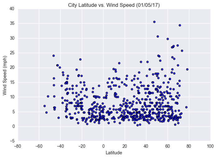 Latitude vs. Wind Speed